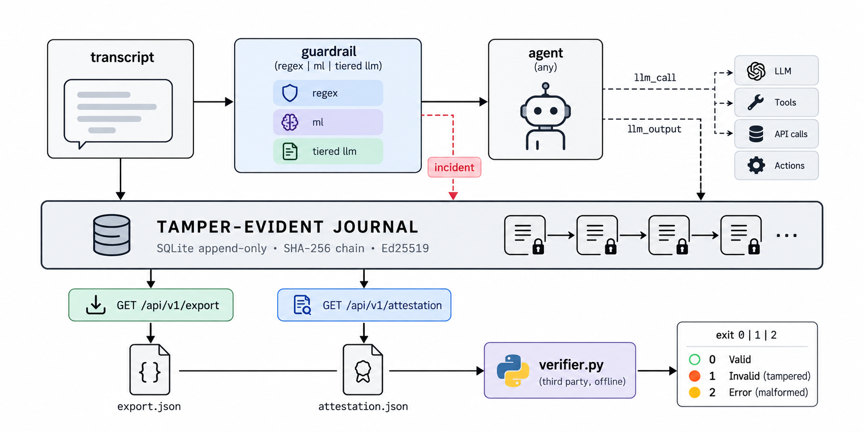 End-to-end architecture. A transcript flows through the guardrail — regex, ML or tiered LLM engines — into any agent; the incident verdict and the agent's llm_call / llm_output events drop into the tamper-evident journal (SQLite append-only, SHA-256 chain, Ed25519), drawn as a row of sealed documents chained together. GET /api/v1/export and GET /api/v1/attestation produce export.json and attestation.json, which verifier.py — third party, offline — checks to a verdict: exit 0 valid, exit 1 invalid (tampered), exit 2 anchoring unproven.